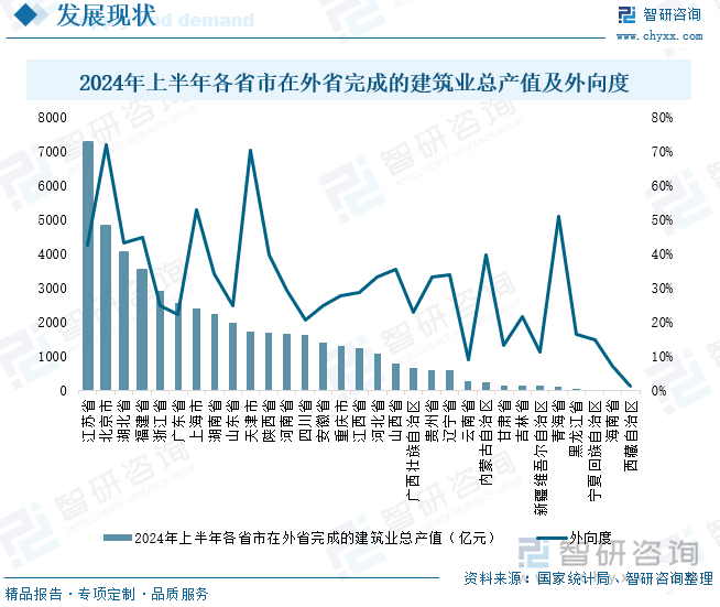 2024年上半年各省市在外省完成的建筑业总产值及外向度