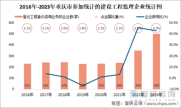 2016年-2023年重庆市登记工程造价咨询业务的企业统计图