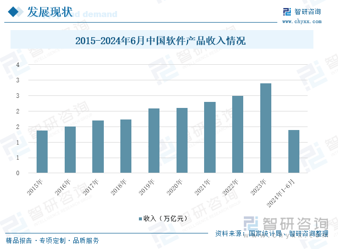 2015-2024年6月中国软件产品收入情况