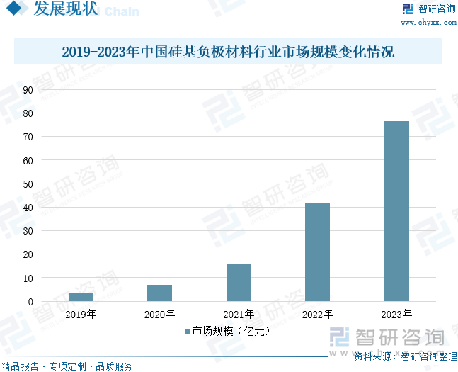 2019-2023年中国硅基负极材料行业市场规模变化情况