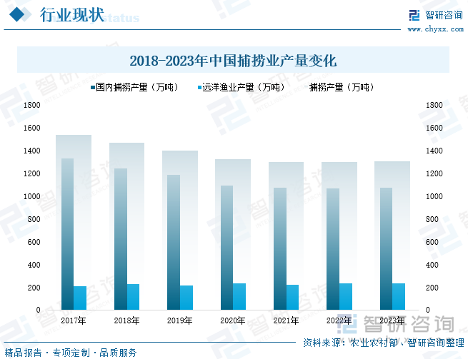 2018-2023年中国捕捞业水产品产量变化