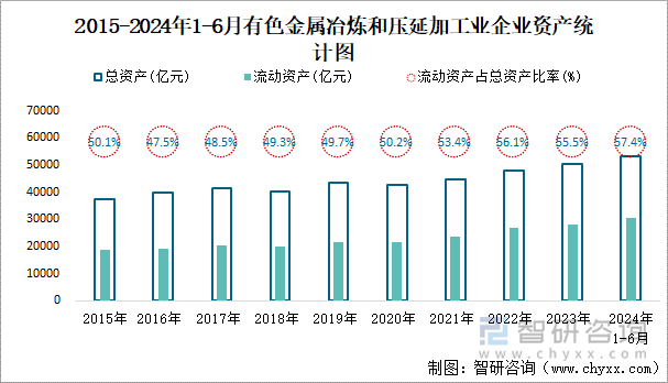 2015-2024年1-6月有色金属冶炼和压延加工业企业资产统计图