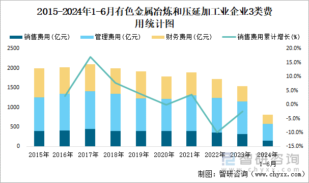 2015-2024年1-6月有色金属冶炼和压延加工业企业3类费用统计图