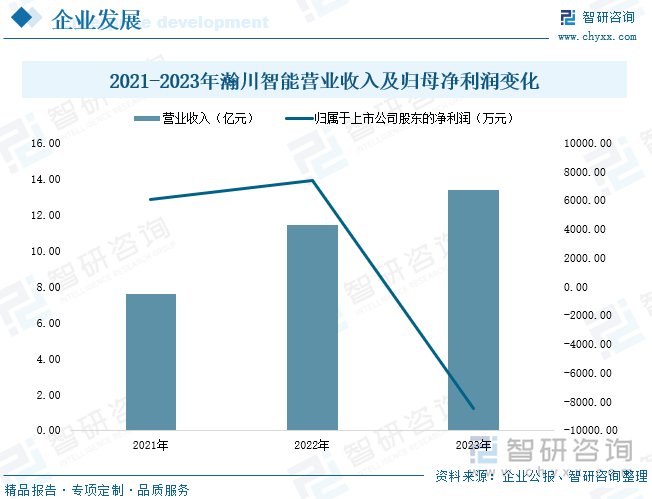 2021-2023年瀚川智能营业收入及归母净利润变化