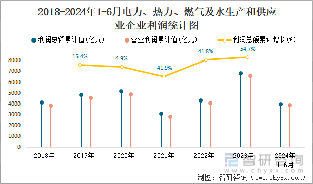 2018-2024年1-6月电力、热力、燃气及水生产和供应业企业利润统计图