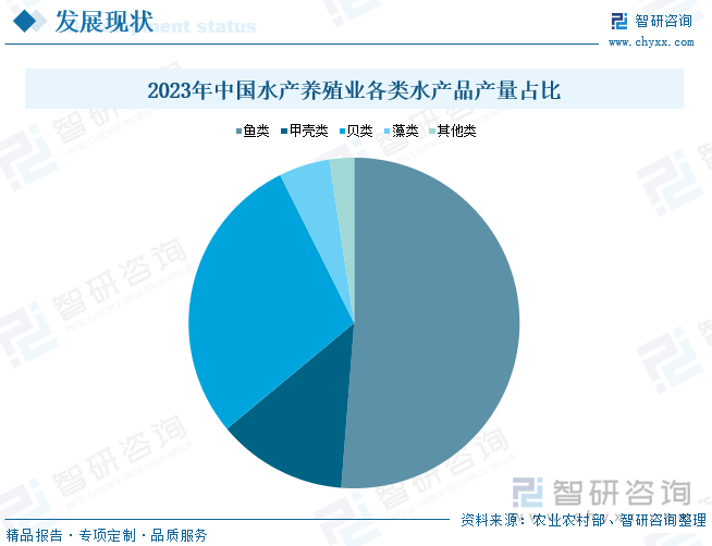 2023年中国水产养殖业各类水产品产量占比