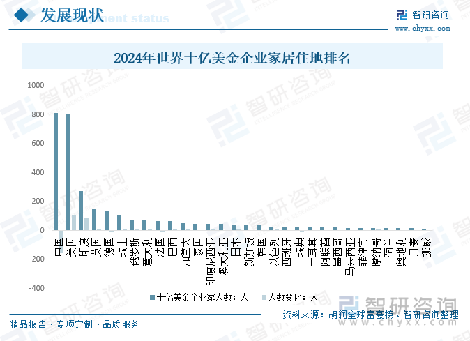 2024年世界十亿美金企业家居住地排名