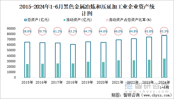 2015-2024年1-6月黑色金属冶炼和压延加工业企业资产统计图