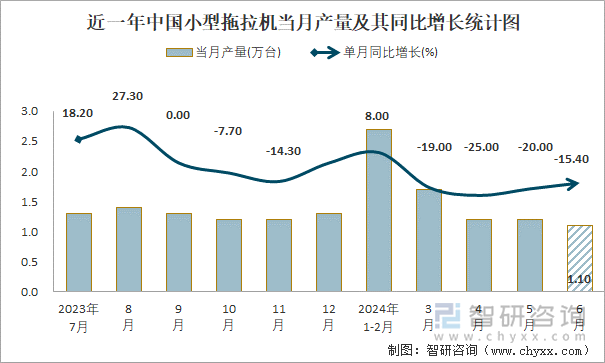 近一年中国小型拖拉机当月产量及其同比增长统计图