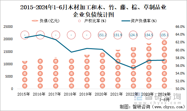 2015-2024年1-6月木材加工和木、竹、藤、棕、草制品业企业负债统计图