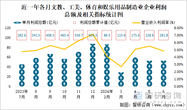 近一年各月文教、工美、体育和娱乐用品制造业企业利润总额及相关指标统计图