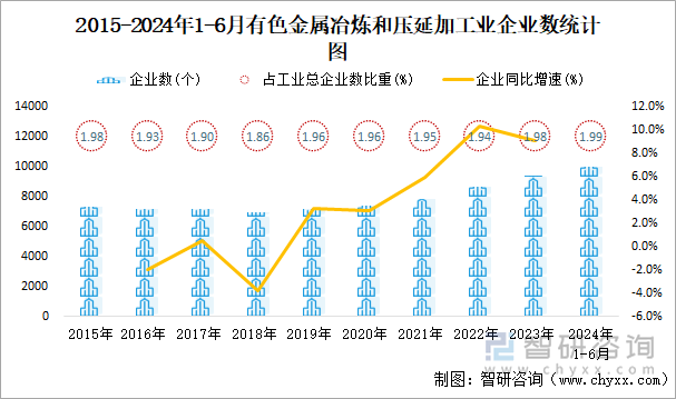 2015-2024年1-6月有色金属冶炼和压延加工业企业数统计图