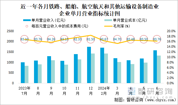 近一年各月木材加工和木、竹、藤、棕、草制品业企业单月营业指标统计图