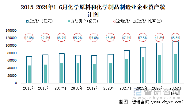 2015-2024年1-6月化学原料和化学制品制造业企业资产统计图