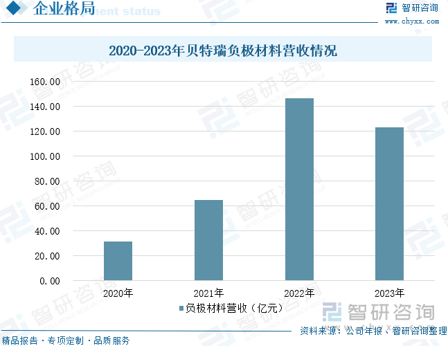 2020-2023年贝特瑞负极材料营收情况