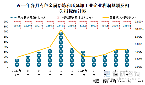 近一年各月有色金属冶炼和压延加工业企业利润总额及相关指标统计图