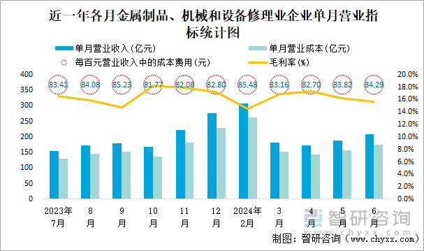 近一年各月金属制品、机械和设备修理业企业单月营业指标统计图