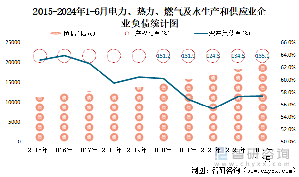 2015-2024年1-6月电力、热力、燃气及水生产和供应业企业负债统计图