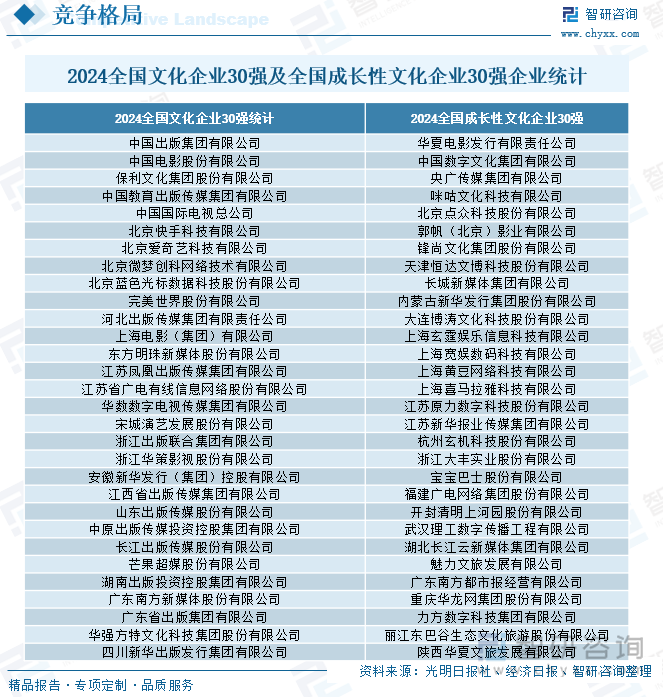 2024全国文化企业30强及全国成长性文化企业30强企业统计