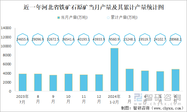 近一年河北省铁矿石原矿当月产量及其累计产量统计图