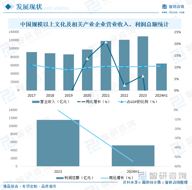 中国规模以上文化及相关产业企业营业收入、利润总额统计