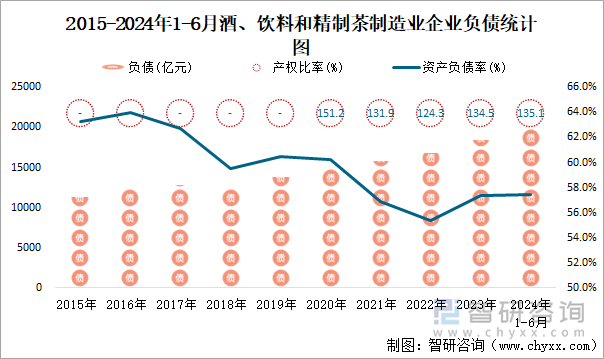 2015-2024年1-6月酒、饮料和精制茶制造业企业负债统计图