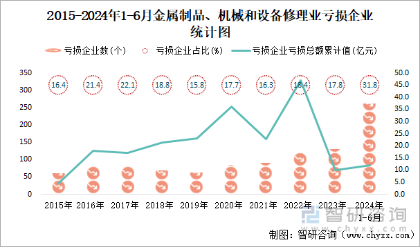 2015-2024年1-6月金属制品、机械和设备修理业工业亏损企业统计图