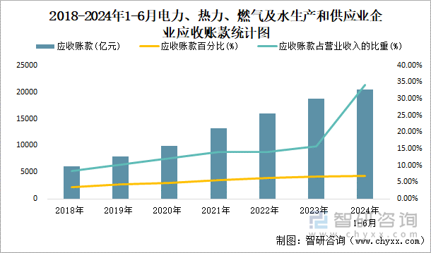 2018-2024年1-6月电力、热力、燃气及水生产和供应业企业应收账款统计图