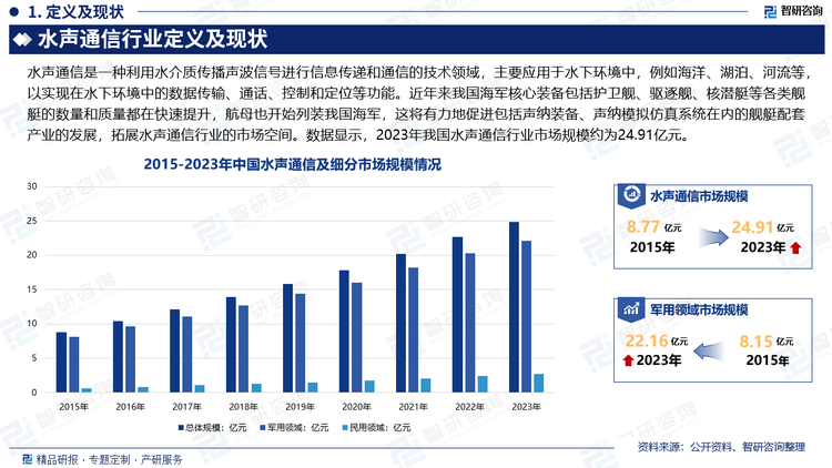 海洋关系着国家的长治久安和可持续发展。提高海洋资源开发能力，坚决维护国家海洋权益，建设海洋强国，已上升为国家重要发展战略。近年来我国海军核心装备包括护卫舰、驱逐舰、核潜艇等各类舰艇的数量和质量都在快速提升，航母也开始列装我国海军，预计在未来较长一段时间内海军建设仍将持续加大投入，包括新建航母在内的各类海军核心装备，已有各类舰艇装备的更新换代，高素质的新型海军军事人才训练与培训，都将有力地促进包括声纳装备、声纳模拟仿真系统在内的舰艇配套产业的发展，拓展水声通信行业的市场空间。数据显示，2023年我国水声通信行业市场规模约为24.91亿元。其中军用领域市场约为22.16亿元，民用领域市场约为2.75亿元。