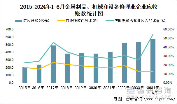 2015-2024年1-6月金属制品、机械和设备修理业企业应收账款统计图