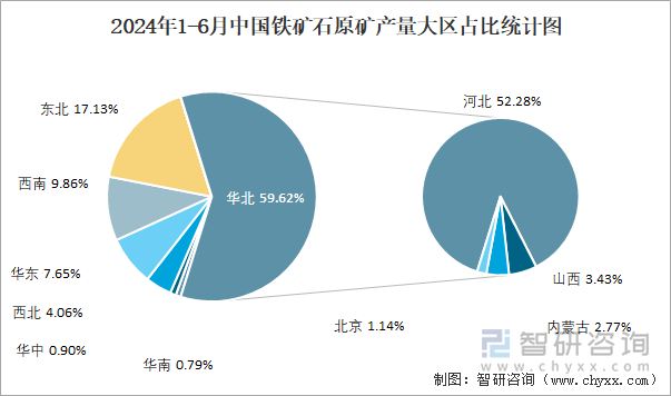 2024年1-6月中国铁矿石原矿产量大区占比统计图