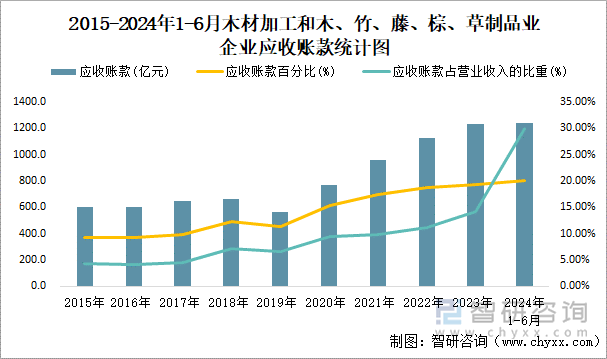 2015-2024年1-6月木材加工和木、竹、藤、棕、草制品业企业应收账款统计图