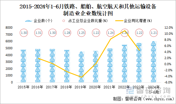 2015-2024年1-6月木材加工和木、竹、藤、棕、草制品业企业数统计图