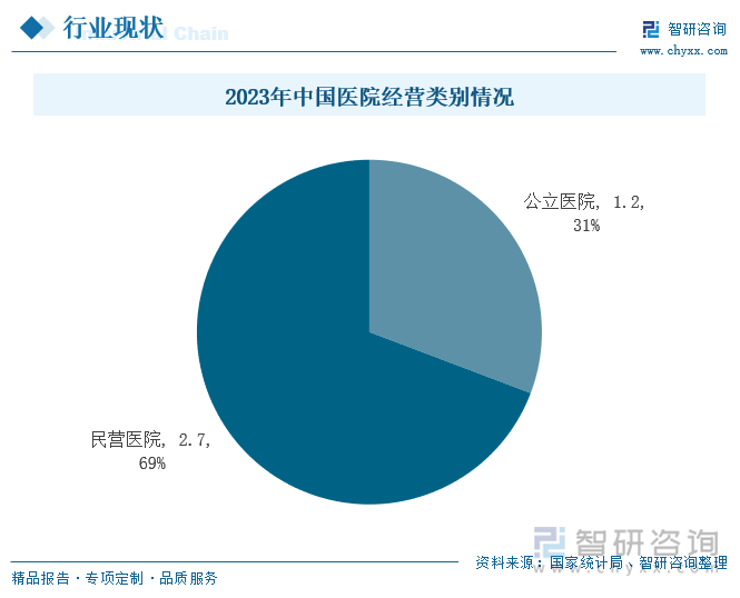 2023年中国医院经营类别情况