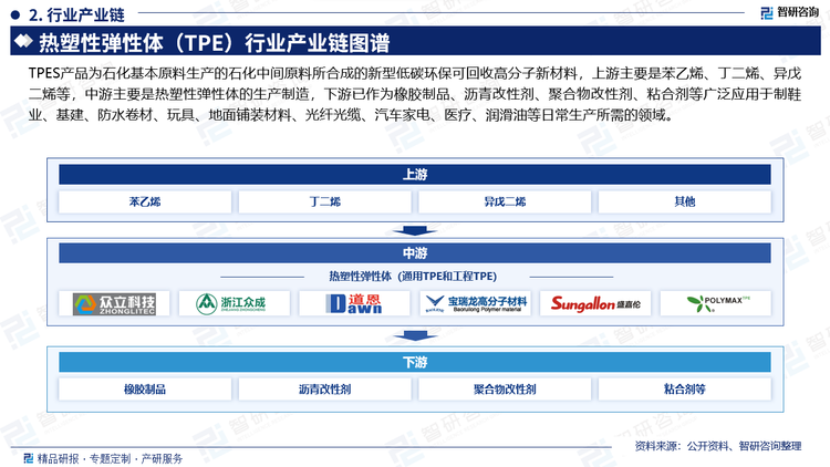 TPES产品为石化基本原料生产的石化中间原料所合成的新型低碳环保可回收高分子新材料，上游主要是苯乙烯、丁二烯、异戊二烯等，中游主要是热塑性弹性体的生产制造，下游已作为橡胶制品、沥青改性剂、聚合物改性剂、粘合剂等广泛应用于制鞋业、基建、防水卷材、玩具、地面铺装材料、光纤光缆、汽车家电、医疗、润滑油等日常生产所需的领域。