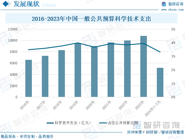 2016-2023年中国一般公共预算科学技术支出