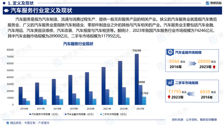 汽车服务是指为汽车制造、流通与消费过程生产、提供一般无形服务产品的相关产业。狭义的汽车服务业就是指汽车售后服务业，广义的汽车服务业是指除汽车制造业、零部件制造业之外的其他与汽车相关的产业。汽车服务业主要包括汽车金融、汽车用品、汽车美容及维修、汽车改装、汽车报废与汽车租赁等。据统计，2023年我国汽车服务行业市场规模为74246亿元，其中汽车金融市场规模为28900亿元，二手车市场规模为11795亿元。