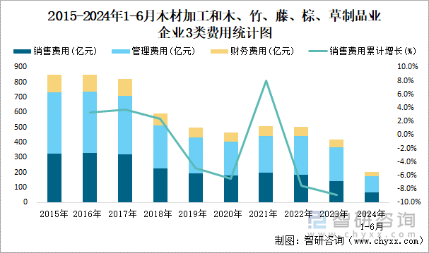 2015-2024年1-6月木材加工和木、竹、藤、棕、草制品业企业3类费用统计图