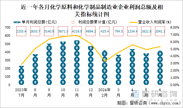 近一年各月化学原料和化学制品制造业企业利润总额及相关指标统计图