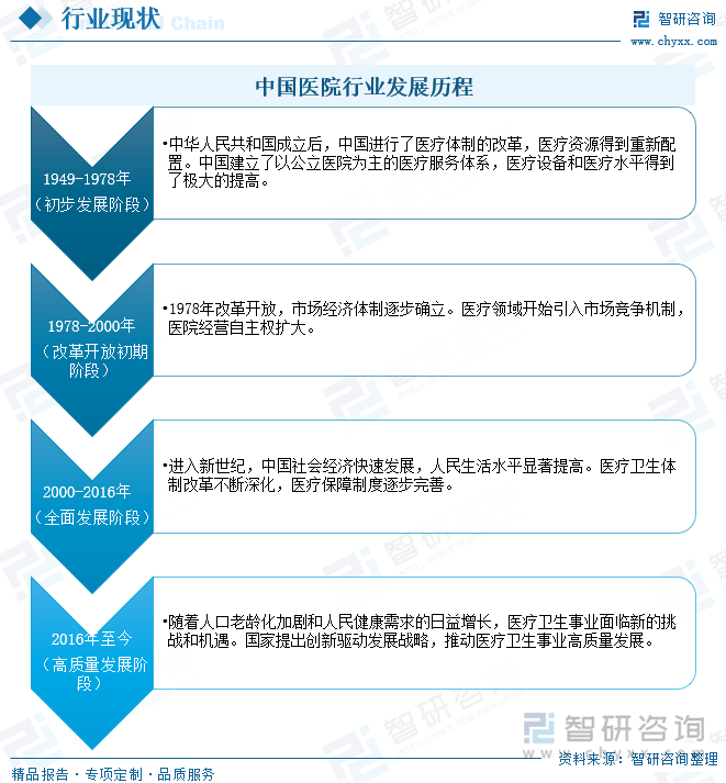 中国医院行业发展历程