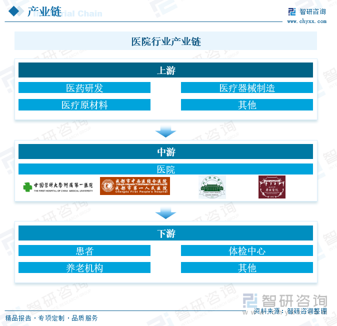 医院行业产业链