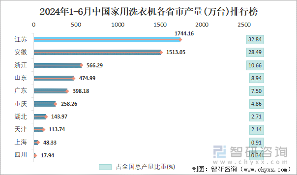 2024年1-6月中国家用洗衣机各省市产量排行榜