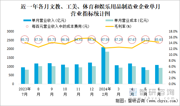 近一年各月文教、工美、体育和娱乐用品制造业企业单月营业指标统计图