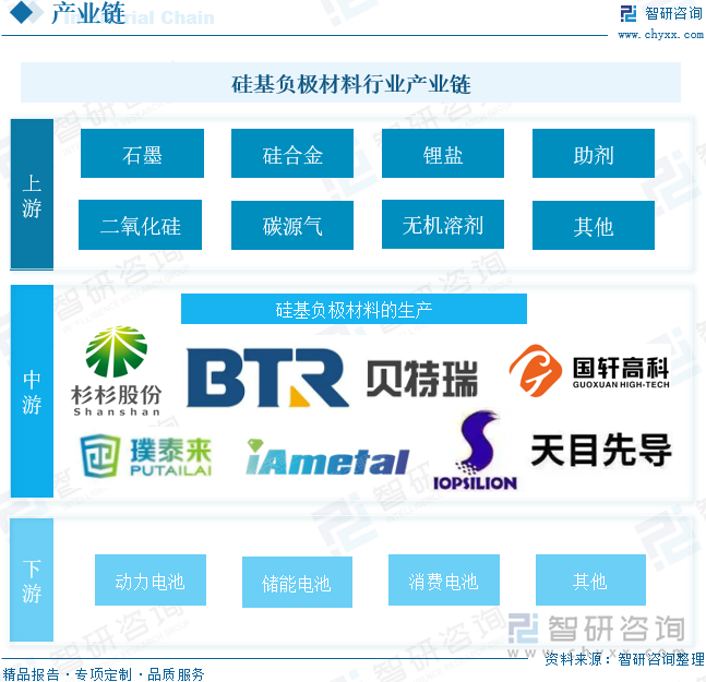 硅基负极材料行业产业链