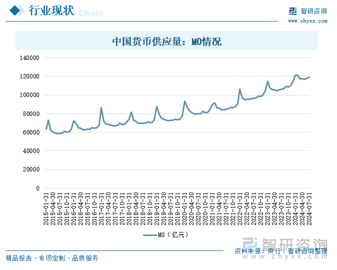 中国货币供应量：M0情况