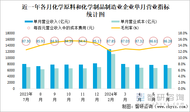 近一年各月化学原料和化学制品制造业企业单月营业指标统计图