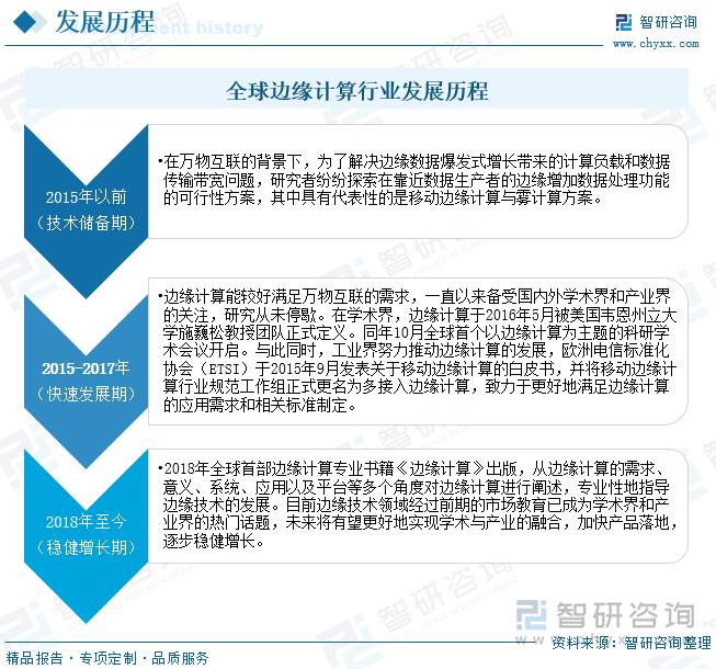 全球边缘计算行业发展历程