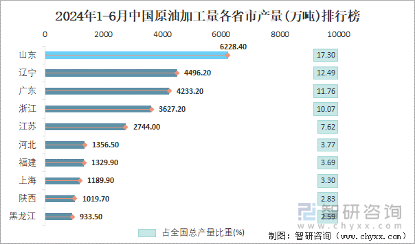 2024年1-6月中国原油加工量各省市产量排行榜