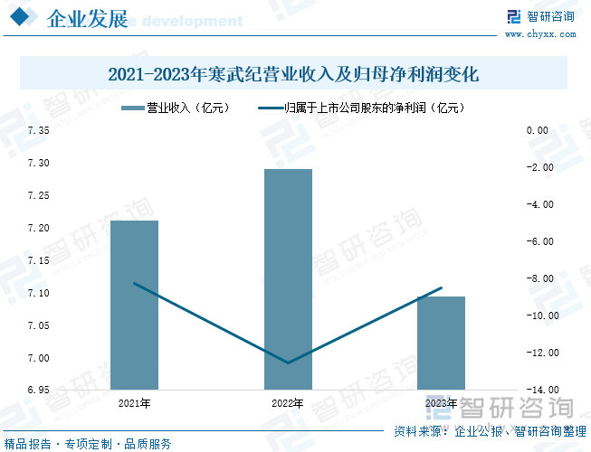 2021-2023年寒武纪营业收入及归母净利润变化