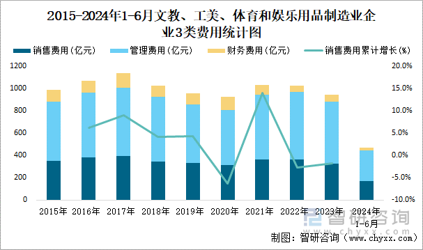 2015-2024年1-6月文教、工美、体育和娱乐用品制造业企业3类费用统计图